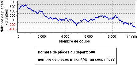 Attaque couleur/colonne roulette française