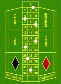 Zone de la roulette francaise, Les Voisins du Zéro